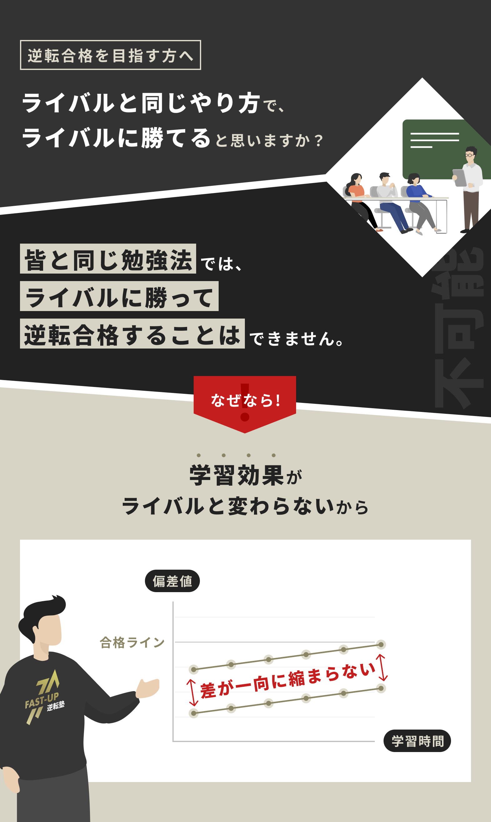 ライバルと同じやり方で逆転合格はできません。なぜなら学習効果がライバルと変わらず、ライバルとの差が一向に縮まらないからです。